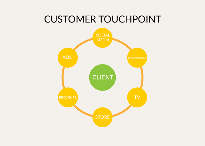 Attribution Model Google Ads: Customer Touchpoints